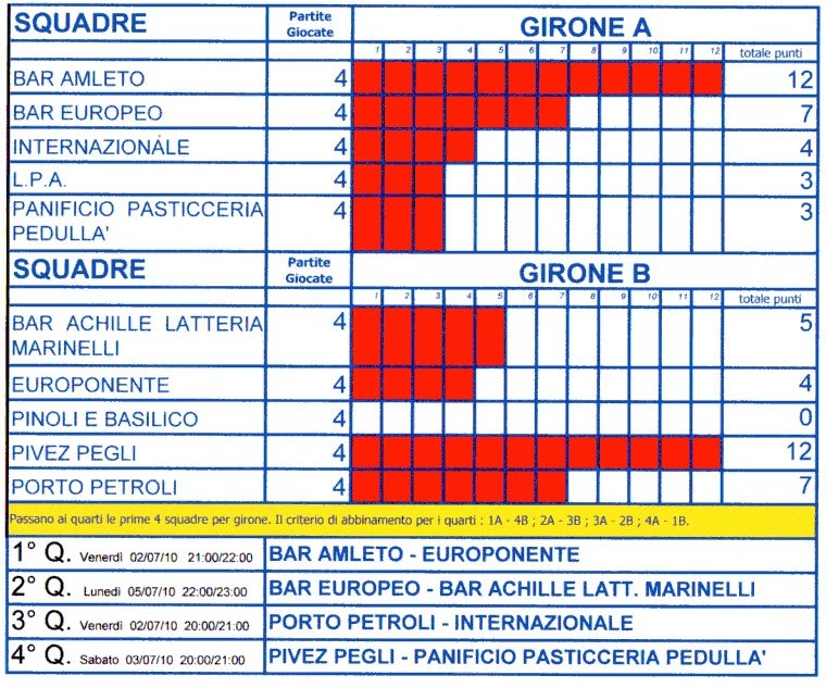 classifica